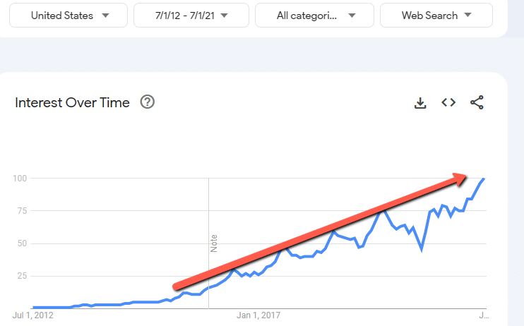 improved traffic via SEO